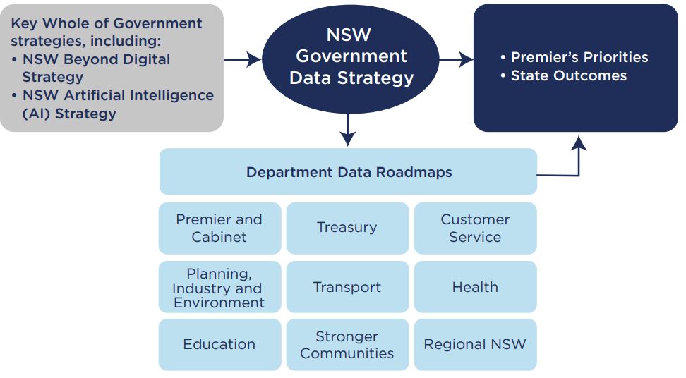 Connected Government Data.NSW